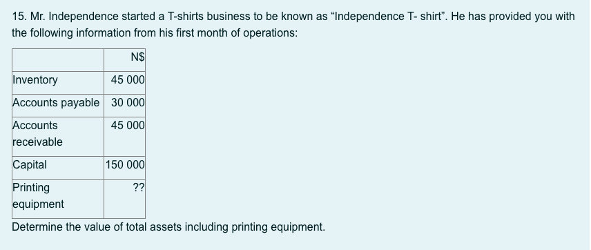 15. Mr. Independence started a T-shirts business to be known as "Independence T- shirt". He has provided you with
the following information from his first month of operations:
N$
Inventory
45 000
Accounts payable 30 000
45 000
Accounts
receivable
Capital
150 000
??
Printing
equipment
Determine the value of total assets including printing equipment.
