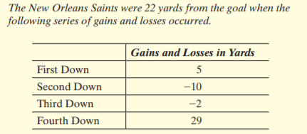 The New Orleans Saints were 22 yards from the goal when the
following series of gains and losses occurred.
Gains and Losses in Yards
First Down
5
Second Down
-10
Third Down
-2
Fourth Down
29
