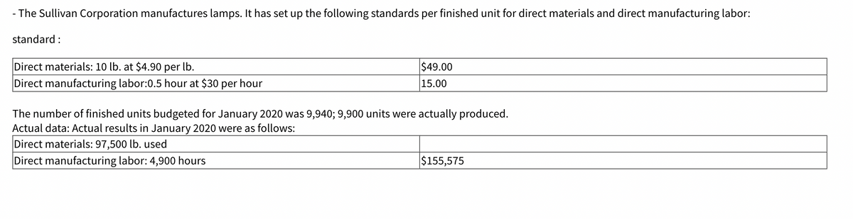 - The Sullivan Corporation manufactures lamps. It has set up the following standards per finished unit for direct materials and direct manufacturing labor:
standard:
Direct materials: 10 lb. at $4.90 per lb.
Direct manufacturing labor:0.5 hour at $30 per hour
$49.00
15.00
The number of finished units budgeted for January 2020 was 9,940; 9,900 units were actually produced.
Actual data: Actual results in January 2020 were as follows:
Direct materials: 97,500 lb. used
Direct manufacturing labor: 4,900 hours
$155,575