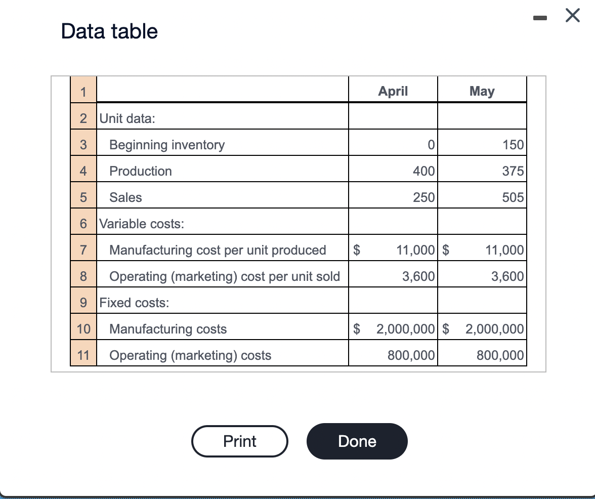 Data table
1
W|N
2 Unit data:
3
4
Beginning inventory
Production
5
Sales
6 Variable costs:
7
8
9 Fixed costs:
10
Manufacturing costs
11 Operating (marketing) costs
Manufacturing cost per unit produced $
Operating (marketing) cost per unit sold
Print
$
April
0
400
250
Done
11,000 $
3,600
May
150
375
505
11,000
3,600
2,000,000 $ 2,000,000
800,000
800,000
I
X