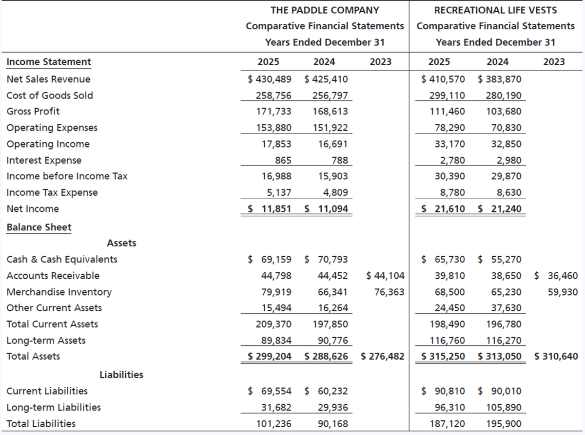 Income Statement
Net Sales Revenue
Cost of Goods Sold
Gross Profit
Operating Expenses
Operating Income
Interest Expense
Income before Income Tax
Income Tax Expense
Net Income
Balance Sheet
Cash & Cash Equivalents
Accounts Receivable
Assets
Merchandise Inventory
Other Current Assets
Total Current Assets
Long-term Assets
Total Assets
Liabilities
Current Liabilities
Long-term Liabilities
Total Liabilities
THE PADDLE COMPANY
Comparative Financial Statements
Years Ended December 31
2023
2025
2024
$430,489
$ 425,410
258,756
256,797
171,733
168,613
153,880
151,922
17,853
16,691
865
788
16,988
15,903
5,137
4,809
$ 11,851 $ 11,094
$ 69,159 $ 70,793
44,798
79,919
15,494
209,370
89,834
$ 299,204
$ 69,554
31,682
101,236
44,452 $ 44,104
66,341
76,363
16,264
197,850
90,776
$ 288,626 $ 276,482
$ 60,232
29,936
90, 168
RECREATIONAL LIFE VESTS
Comparative Financial Statements
Years Ended December 31
2023
2025
2024
$ 410,570
$ 383,870
299,110
280, 190
111,460
103,680
78,290
70,830
33,170
32,850
2,780
2,980
30,390
29,870
8,780
8,630
$ 21,610 $ 21,240
$ 65,730
$ 55,270
39,810
38,650
68,500
65,230
24,450
37,630
198,490
196,780
116,760 116,270
$ 313,050
$ 315,250
$ 90,810
96,310
187,120
$ 90,010
105,890
195,900
$36,460
59,930
$ 310,640