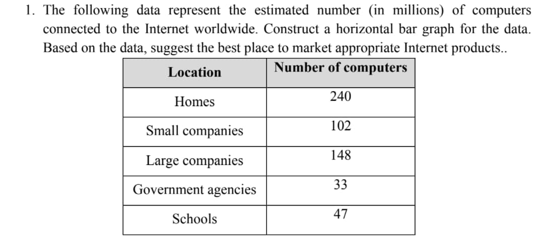 1. The following data represent the estimated number (in millions) of computers
connected to the Internet worldwide. Construct a horizontal bar graph for the data.
Based on the data, suggest the best place to market appropriate Internet products..
Number of computers
Location
Homes
240
Small companies
102
148
Large companies
Government agencies
33
Schools
47
