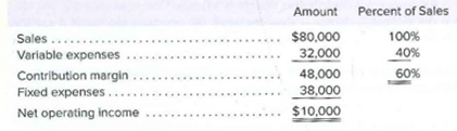 Amount Percent of Sales
100%
40%
Sales .....
Variable expenses
Contribution margin
Fixed expenses..
Net operating income
$80,000
48,000
38,000
60%
$10,000
