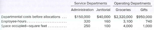 Service Departments
Operating Departments
Gifts
Administration Janitorial Groceries
Departmental costs before allocations
$150,000
$40,000 $2,320,000 $950,000
160
Employee-hours...
Space occupied-square feet
320
250
3,100
4,000
740
1,000
100
