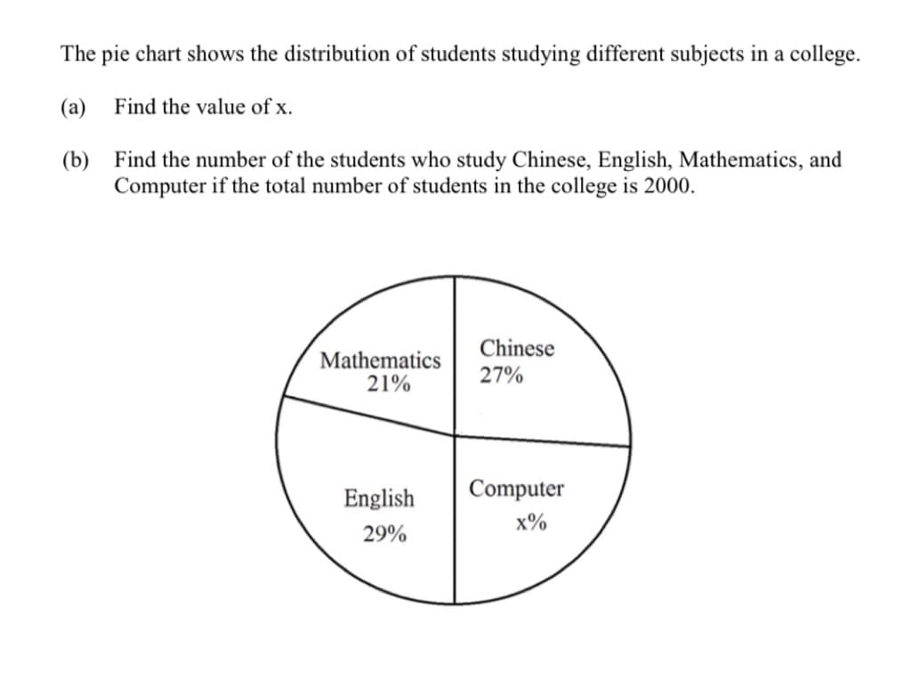 The pie chart shows the distribution of students studying different subjects in a college.
(a) Find the value of x.
(b)
Find the number of the students who study Chinese, English, Mathematics, and
Computer if the total number of students in the college is 2000.
Mathematics
21%
Chinese
27%
English
Computer
x%
29%