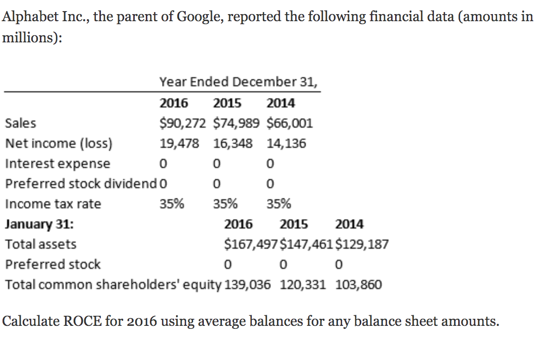 Alphabet Inc., the parent of Google, reported the following financial data (amounts in
millions):
Sales
Net income (loss)
Year Ended December 31,
2016 2015 2014
$90,272 $74,989 $66,001
16,348 14,136
19,478
Interest expense
0
Preferred stock dividend 0
35%
0
0
35%
0
0
35%
Income tax rate
January 31:
Total assets
Preferred stock
0
0 0
Total common shareholders' equity 139,036 120,331 103,860
Calculate ROCE for 2016 using average balances for any balance sheet amounts.
2016
2015 2014
$167,497 $147,461 $129,187