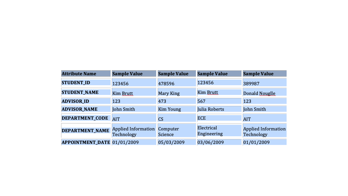 Attribute Name
Sample Value
Sample Value
Sample Value
Sample Value
STUDENT ID
123456
123456
478596
389987
Kim Brutt
STUDENT_NAME
Donald Nouglle
Kim Brutt
Mary King
ADVISOR_ID
123
473
567
123
John Smith
ADVISOR_NAME
John Smith
Kim Young
Julia Roberts
DEPARTMENT_CODE AIT
ЕСЕ
CS
AIT
DEPARTMENT NAME Applied Information Computer
Technology
Electrical
Applied Information
Technology
Engineering
Science
APPOINTMENT_DATE 01/01/2009
05/03/2009
03/06/2009
01/01/2009
