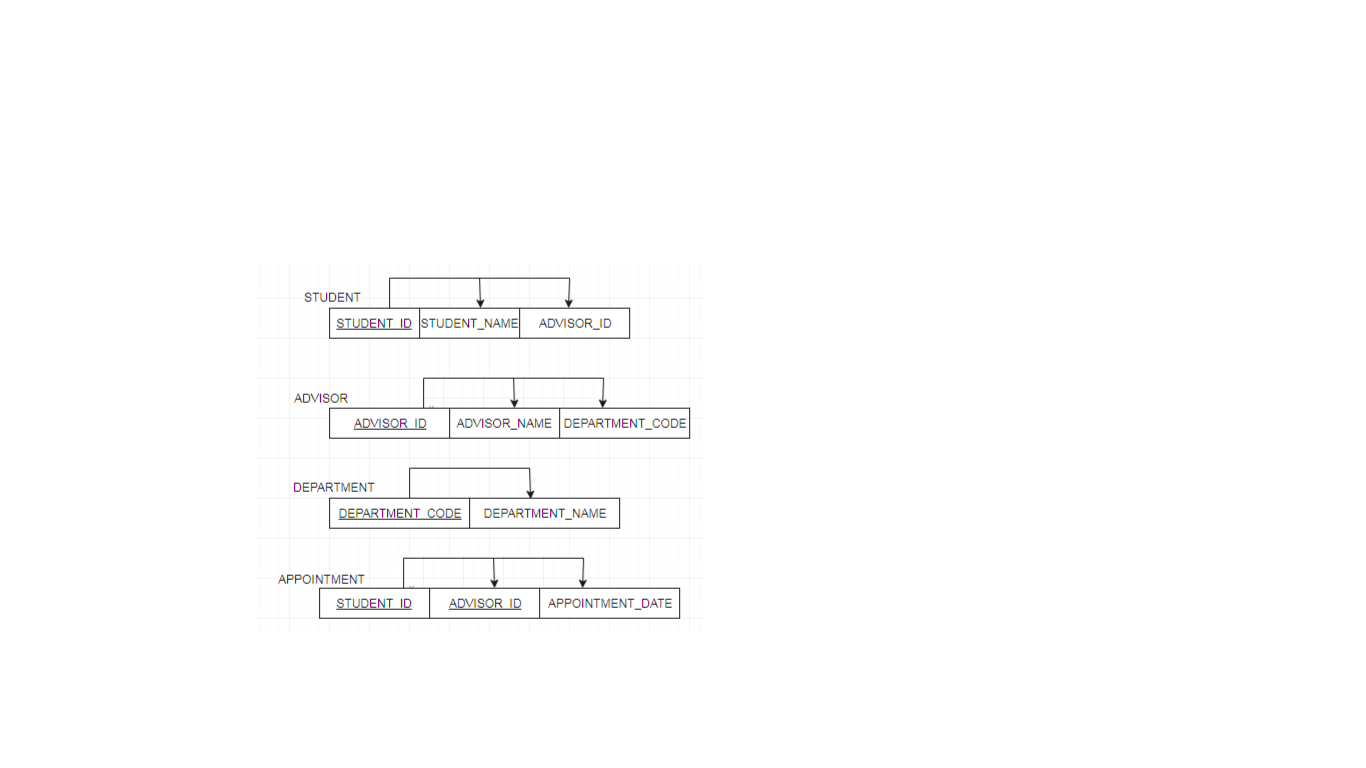 STUDENT
STUDENT ID STUDENT_NAME
ADVISOR ID
ADVISOR
ADVISOR_NAME DEPARTMENT_CODE
ADVISOR ID
DEPARTMENT
DEPARTMENT CODE
DEPARTMENT_NAME
APPOINTMENT
STUDENT ID
ADVISOR ID
APPOINTMENT_DATE
