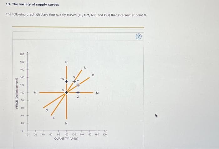 13. The variety of supply curves
The following graph displays four supply curves (LL, MM, NN, and OO) that intersect at point V.
PRICE (Dollars per unit)
200
180
160
140
120
100
80
60
40
20
0
4+
0
M
20
40 60
W
V
+ +Y
N
+N
M
80 100 120 140 160 180 200
QUANTITY (Units)
?