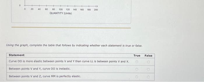 0
20
40
→
60 80 100 120 140 160 180 200
QUANTITY (Units)
Using the graph, complete the table that follows by indicating whether each statement is true or false.
Statement
Curve 00 is more elastic between points V and Y than curve LL is between points V and X.
Between points V and Y, curve OO is inelastic.
Between points V and Z, curve MM is perfectly elastic.
True False
O
O
O