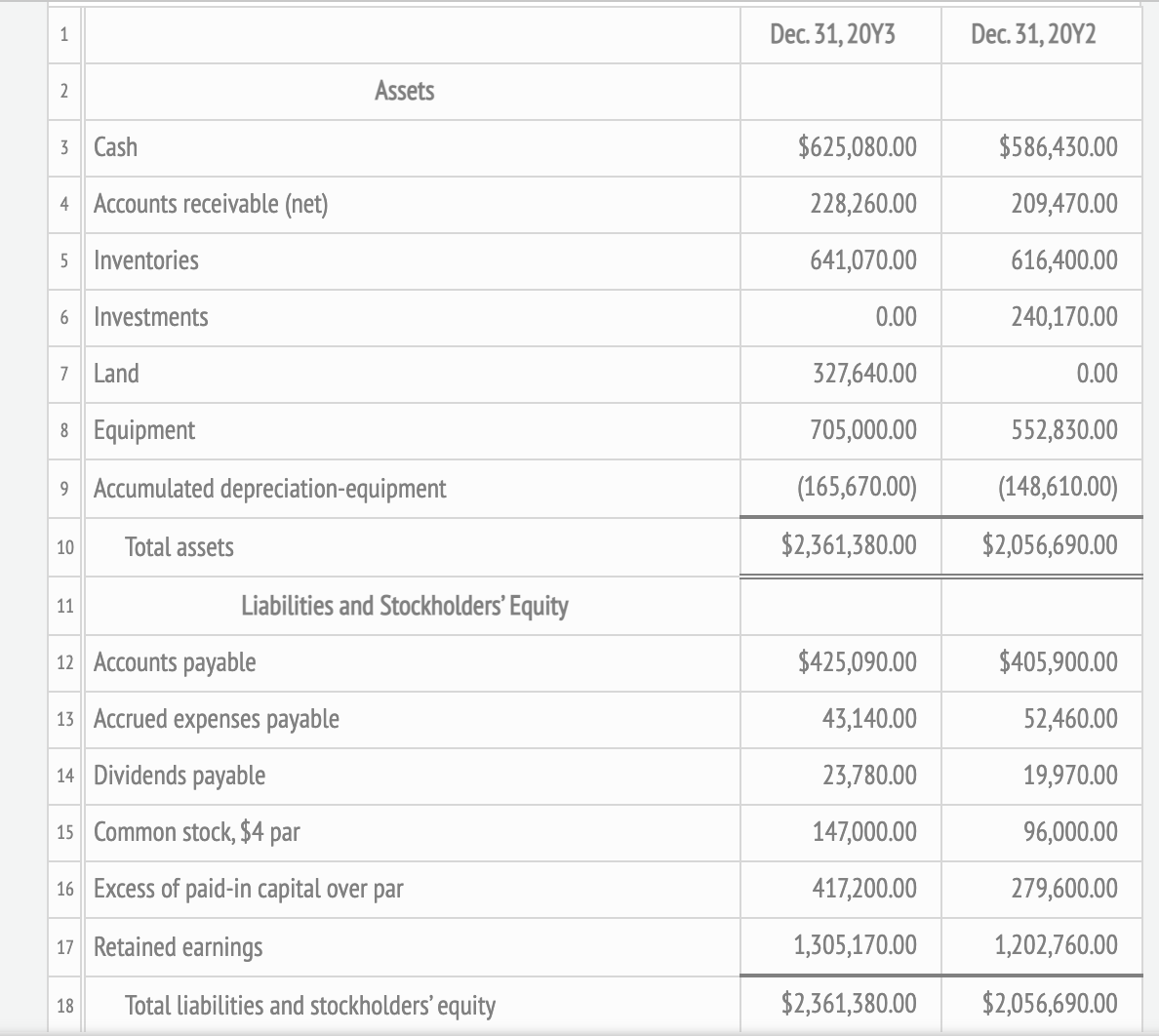 1
Dec. 31, 20Y3
Dec. 31, 20Y2
2
Assets
3 Cash
$625,080.00
$586,430.00
4 Accounts receivable (net)
228,260.00
209,470.00
5 Inventories
641,070.00
616,400.00
6 Investments
0.00
240,170.00
7 Land
327,640.00
0.00
8 Equipment
705,000.00
552,830.00
9 Accumulated depreciation-equipment
(165,670.00)
(148,610.00)
Total assets
$2,361,380.00
$2,056,690.00
10
11
Liabilities and Stockholders' Equity
12 Accounts payable
$425,090.00
$405,900.00
13 Accrued expenses payable
43,140.00
52,460.00
14 Dividends payable
23,780.00
19,970.00
15 Common stock, $4 par
147,000.00
96,000.00
16 Excess of paid-in capital over par
417,200.00
279,600.00
17 Retained earnings
1,305,170.00
1,202,760.00
Total liabilities and stockholders' equity
$2,361,380.00
$2,056,690.00
18
