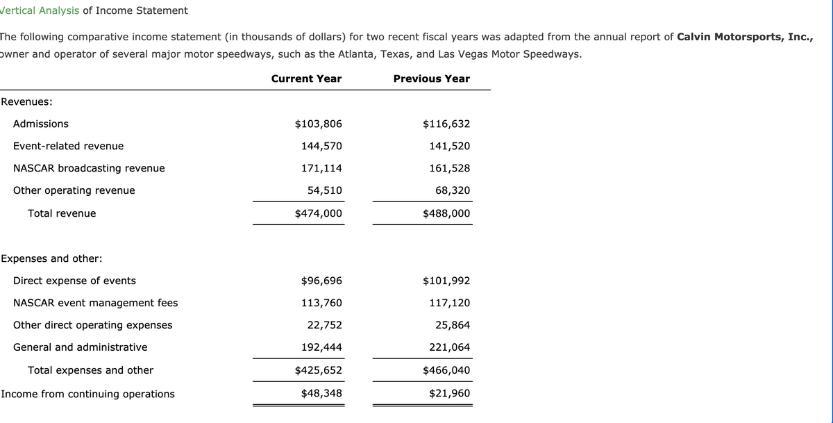 Vertical Analysis of Income Statement
The following comparative income statement (in thousands of dollars) for two recent fiscal years was adapted from the annual report of Calvin Motorsports, Inc.,
owner and operator of several major motor speedways, such as the Atlanta, Texas, and Las Vegas Motor Speedways.
Current Year
Previous Year
Revenues:
Admissions
$103,806
$116,632
Event-related revenue
144,570
141,520
NASCAR broadcasting revenue
171,114
161,528
Other operating revenue
54,510
68,320
Total revenue
$474,000
$488,000
Expenses and other:
Direct expense of events
$96,696
$101,992
NASCAR event management fees
113,760
117,120
Other direct operating expenses
22,752
25,864
General and administrative
192,444
221,064
Total expenses and other
$425,652
$466,040
Income from continuing operations
$48,348
$21,960
