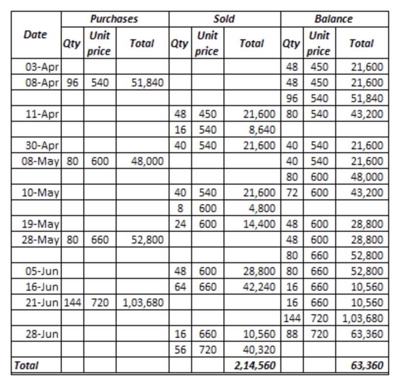 Purchases
Sold
Balance
Unit
Qty
price
Unit
Qty
price
Date
Unit
Qty
price
Total
Total
Total
03-Apr
08-Аpr| 96
48 | 450
48 450
96| 540
21,600
21,600
51,840
540
51,840
11-Apr
48 | 450
16| 540
40 | 540
21,600 80 540
8,640
21,600 40 540
40 | 540
80 600
21,600 72 600
4,800
43,200
30-Аpr
08-May 80
21,600
21,600
48,000
600
48,000
10-May
40 | 540
43,200
8
600
19-May
28-May 80
24| 600
14,400 48 600
48 | 600
28,800
660
52,800
28,800
80
660
52,800
48 600
64| 660
28,800 80 660
42,240 16
05-Jun
52,800
16-Jun
660
10,560
21-Jun 144 720 | 1,03,680
16
660
10,560
144 720 1,03,680
16| 660
56 720
28-Jun
10,560 88 720
63,360
40,320
Total
2,14,560
63,360
