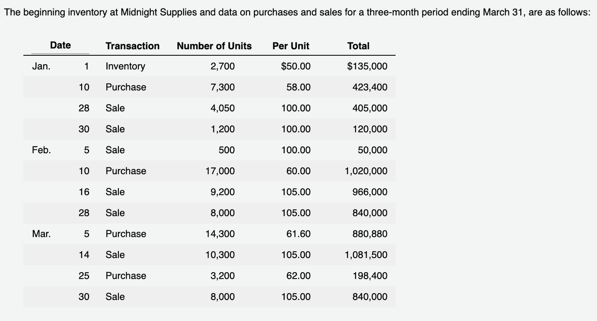 The beginning inventory at Midnight Supplies and data on purchases and sales for a three-month period ending March 31, are as follows:
Date
Transaction
Number of Units
Per Unit
Total
Jan.
1
Inventory
2,700
$50.00
$135,000
10
Purchase
7,300
58.00
423,400
28
Sale
4,050
100.00
405,000
30
Sale
1,200
100.00
120,000
Feb.
Sale
500
100.00
50,000
10
Purchase
17,000
60.00
1,020,000
16
Sale
9,200
105.00
966,000
28
Sale
8,000
105.00
840,000
Mar.
5
Purchase
14,300
61.60
880,880
14
Sale
10,300
105.00
1,081,500
25
Purchase
3,200
62.00
198,400
30
Sale
8,000
105.00
840,000
