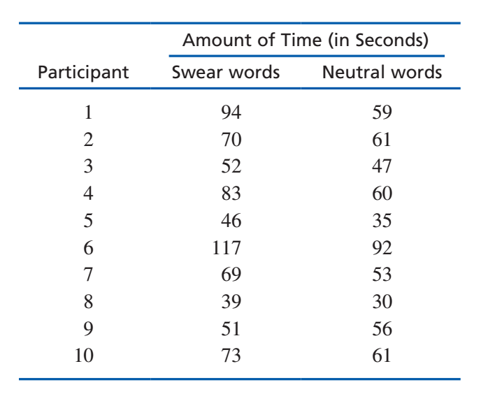 Amount of Time (in Seconds)
Participant
Swear words
Neutral words
1
94
59
70
61
3
52
47
4
83
60
46
35
6.
117
92
7
69
53
8.
39
30
9.
51
56
10
73
61
