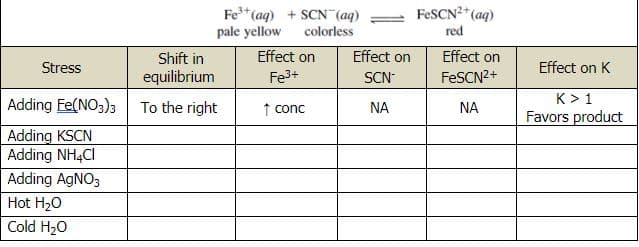 FESCN2* (aq)
Fe*(aq) + SCN (aq)
pale yellow
colorless
red
Shift in
Effect on
Effect on
Effect on
Stress
Effect on K
equilibrium
Fe3+
SCN
FESCN2+
K> 1
Adding Fe(NO3)3 To the right
f conc
NA
NA
Favors product
Adding KSCN
Adding NH4CI
Adding AGNO3
Hot H20
Cold H20
