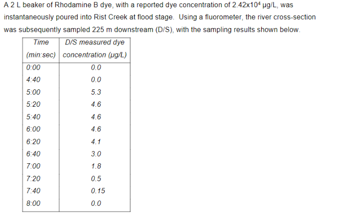 A 2 L beaker of Rhodamine B dye, with a reported dye concentration of 2.42x104 µg/L, was
instantaneously poured into Rist Creek at flood stage. Using a fluorometer, the river cross-section
was subsequently sampled 225 m downstream (D/S), with the sampling results shown below.
D/S measured dye
concentration (µg/L)
Time
(min:sec)
0:00
4:40
5:00
5:20
5:40
6:00
6:20
6:40
7:00
7:20
7:40
8:00
0.0
0.0
5.3
4.6
4.6
4.6
4.1
3.0
1.8
0.5
0.15
0.0