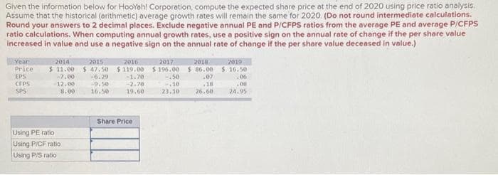 Given the information below for HooYah! Corporation, compute the expected share price at the end of 2020 using price ratio analysis.
Assume that the historical (arithmetic) average growth rates will remain the same for 2020. (Do not round intermediate calculations.
Round your answers to 2 decimal places. Exclude negative annual PE and P/CFPS ratios from the average PE and average P/CFPS
ratio calculations. When computing annual growth rates, use a positive sign on the annual rate of change if the per share value
increased in value and use a negative sign on the annual rate of change if the per share value deceased in value.)
Year
Price
EPS
CFPS
SPS
2014
$11.00
-7.00
-12.00
8,00
Using PE ratio
Using P/CF ratio
Using P/S ratio
2015
2016
$47.50 $119.00
-6.29
-9,50
16.50
-1.70
-2.70
19.60
Share Price
2017
$196.00
-.50
10
23.10
2018
$86.00
.07
18
26.60
2019
$16.50
0.06
00
24.95