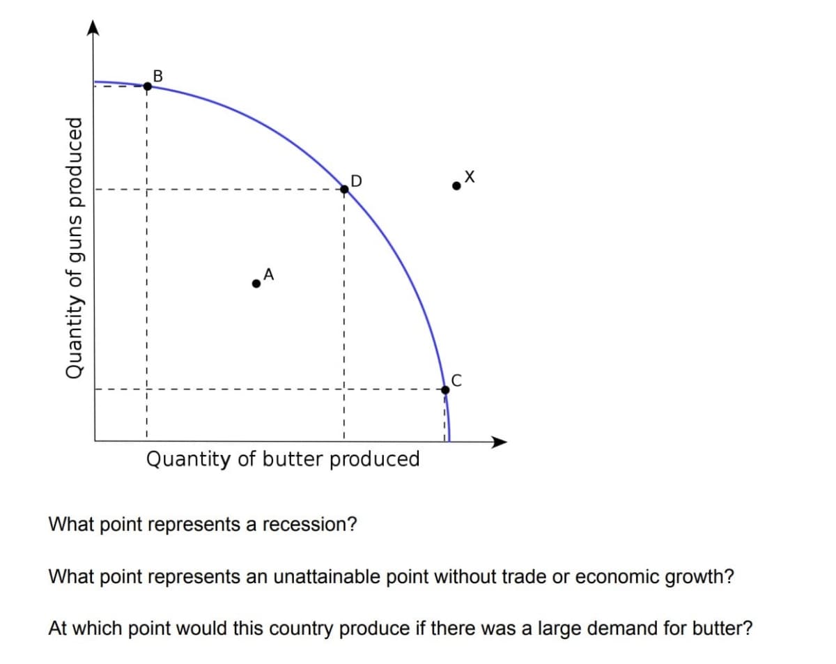 Quantity of guns produced
B
Quantity of butter produced
What point represents a recession?
What point represents an unattainable point without trade or economic growth?
At which point would this country produce if there was a large demand for butter?