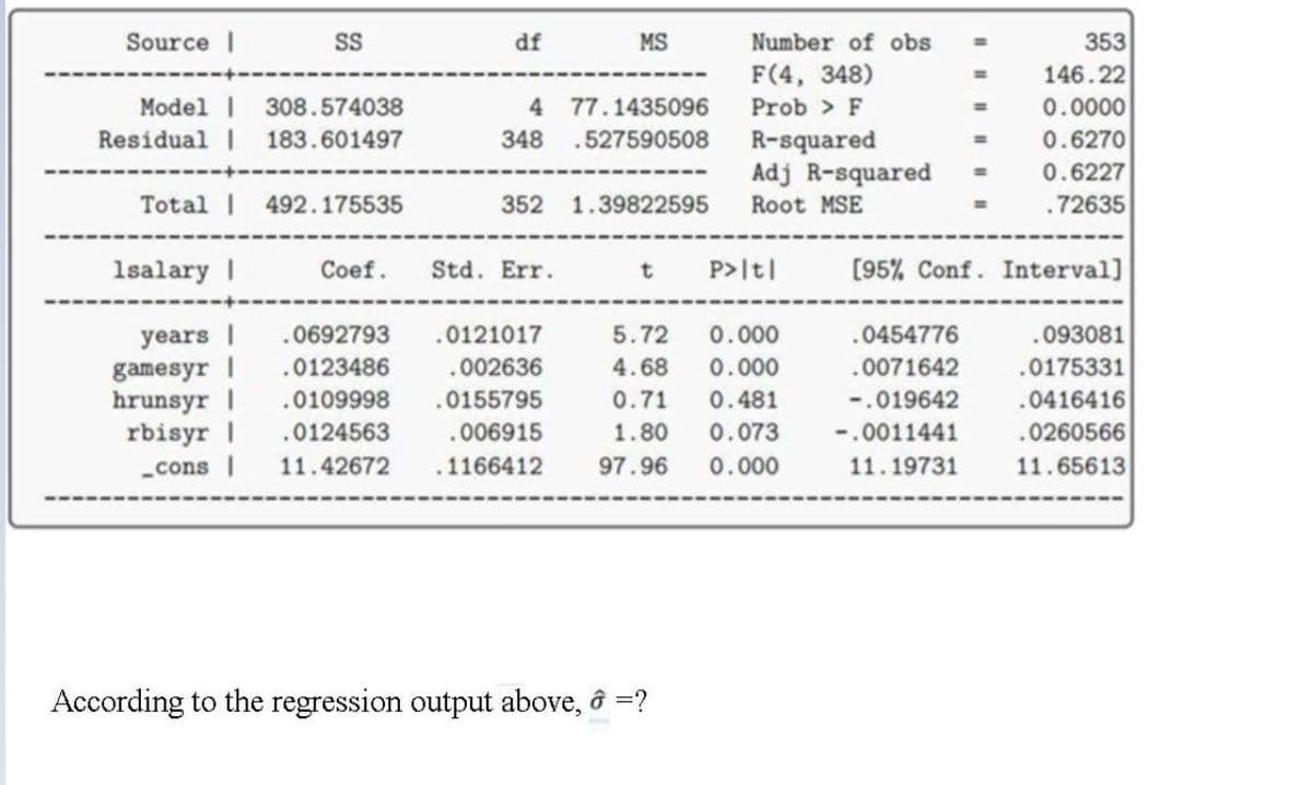 Source |
S
df
MS
Number of obs
353
F(4, 348)
146.22
Model |
308.574038
4 77.1435096
Prob > F
0.0000
%3D
Residual |
183.601497
348
.527590508
0.6270
R-squared
Adj R-squared
0.6227
Total | 492.175535
352
1.39822595
Root MSE
72635
1salary |
Coef.
Std. Err.
P>It|
[95% Conf. Interval]
years |
gamesyr |
hrunsyr |
rbisyr |
.0692793
.0121017
5.72
0.000
.0454776
.093081
.0123486
002636
4.68
0.000
.0071642
.0175331
.0109998
.0155795
0.71
0.481
-.019642
.0416416
.0124563
.006915
1.80
0.073
-.0011441
.0260566
„cons |
11.42672
.1166412
97.96
0.000
11.19731
11.65613
According to the regression output above, ở =?
