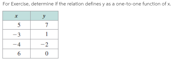 For Exercise, determine if the relation defines y as a one-to-one function of x.
5
-3
-4
-2
