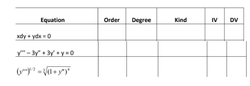 Equation
xdy + ydx = 0
y"-3y" + 3y + y = 0
(y)¹/² = 3√/(1+y")4
Order Degree
Kind
IV DV