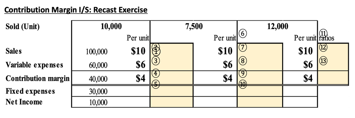 Contribution Margin I/S: Recast Exercise
Sold (Unit)
10,000
Sales
Variable expenses
Contribution margin
Fixed expenses
Net Income
100,000
60,000
40,000
30,000
10,000
Per unit
$10
$6
$4
(3)
(5
7,500
Per unit
$10
$6
$4
(6)
(7)
(8)
(9)
12,000
11.
Per unit ratios
$10 12
$6
(13)
$4