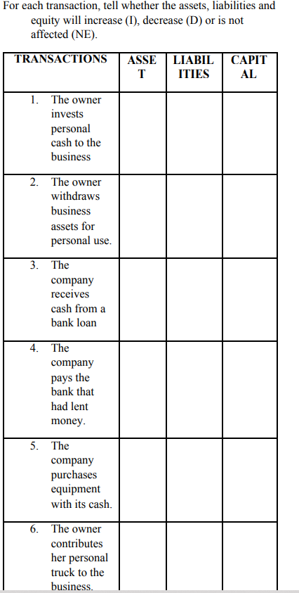 For each transaction, tell whether the assets, liabilities and
equity will increase (I), decrease (D) or is not
affected (NE).
TRANSACTIONS
ASSE
LIABIL
САPIT
T
ITIES
AL
1. The owner
invests
personal
cash to the
business
2. The owner
withdraws
business
assets for
personal use.
3. The
company
receives
cash from a
bank loan
4. The
company
pays the
bank that
had lent
money.
5. The
company
purchases
equipment
with its cash.
6. The owner
contributes
her personal
truck to the
business.
