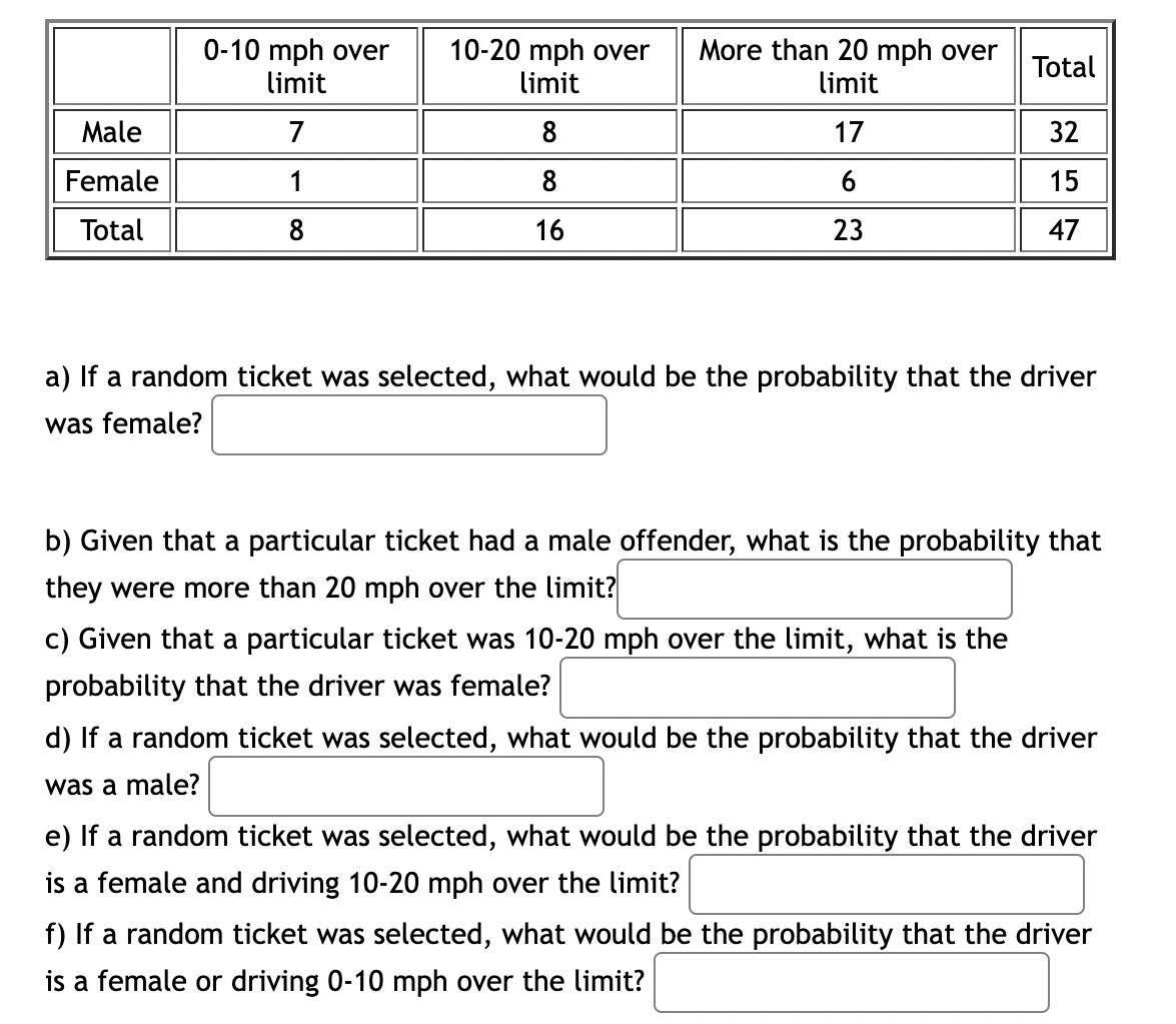 Male
Female
Total
0-10 mph over
limit
7
1
8
10-20 mph over
limit
8
8
16
More than 20 mph over
limit
17
6
23
Total
32
15
47
a) If a random ticket was selected, what would be the probability that the driver
was female?
b) Given that a particular ticket had a male offender, what is the probability that
they were more than 20 mph over the limit?
c) Given that a particular ticket was 10-20 mph over the limit, what is the
probability that the driver was female?
d) If a random ticket was selected, what would be the probability that the driver
was a male?
e) If a random ticket was selected, what would be the probability that the driver
is a female and driving 10-20 mph over the limit?
f) If a random ticket was selected, what would be the probability that the driver
is a female or driving 0-10 mph over the limit?