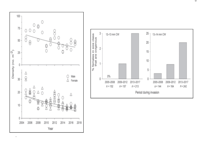 100
75
8.
88
12-13 mm CW
251 13-14 mm CW
50
20
15
10
O Mde
A Female
0%
30- 8
2005-2008 2009-2012 2013-2017
2005-2008 2009-2012 2013-2017
A 152
n= 157
n213
n 144
n 164
A 242
20
Period during invasion
10-
2004 2006 2008 2010 2012 2014 2016 2018
Year
snoebno e jeu
% females in size class
w ou) Aasuea
