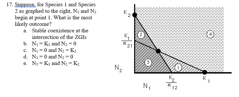 17. Suppose, for Species 1 and Species
2 as graphed to the right, N1 and N2
begin at point 1. What is the most
likely outcome?
a. Stable coexistence at the
K.
(2
intersection of the ZGIS
b. N1 = Kị and N2 = 0
c. Ni = 0 and N2 = K2
d. N1 = 0 and N2 = 0
e. N1 = K1 and N2 = K2
21
3
N2
K2
K
N,
12
