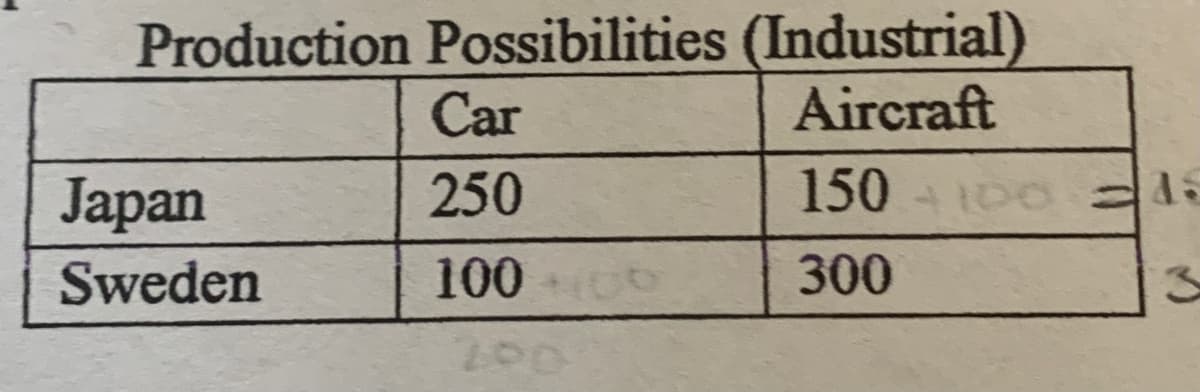 Production Possibilities (Industrial)
Car
Aircraft
Japan
250
150 - 00
Sweden
100
300
200
