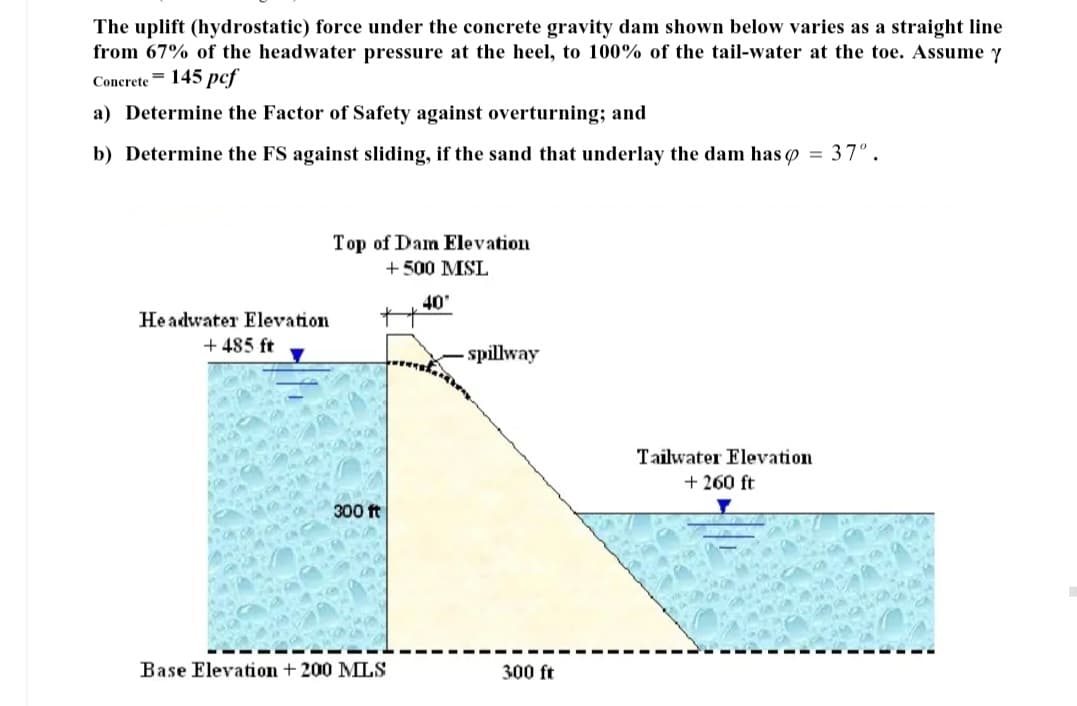 The uplift (hydrostatic) force under the concrete gravity dam shown below varies as a straight line
from 67% of the headwater pressure at the heel, to 100% of the tail-water at the toe. Assume y
Concrete = 145 pcf
a) Determine the Factor of Safety against overturning; and
b) Determine the FS against sliding, if the sand that underlay the dam has = 37°.
Headwater Elevation
+ 485 ft
Top of Dam Elevation
+500 MSL
300 ft
Base Elevation + 200 MLS
40'
-spillway
300 ft
Tailwater Elevation
+260 ft