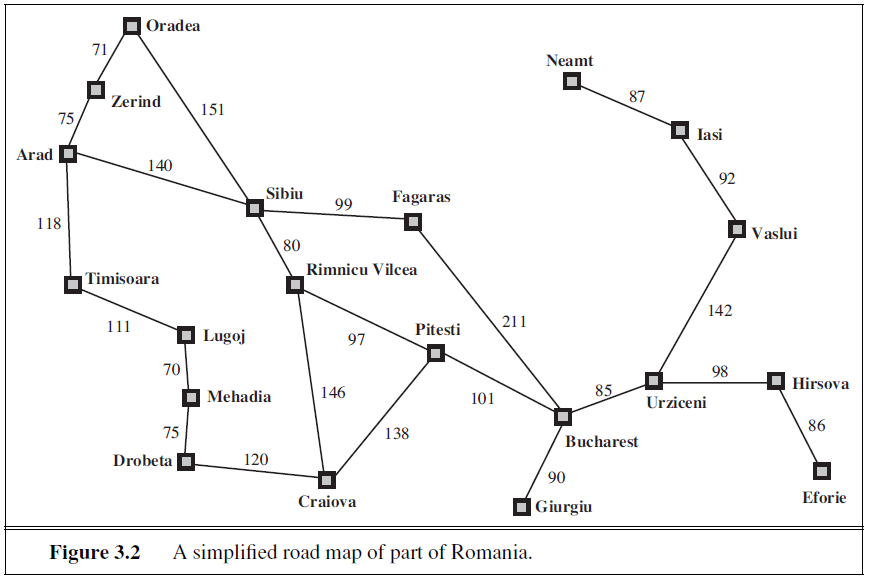Arad
75,
118
71
Zerind
Oradea
111
Timisoara
140
Figure 3.2
70
75
Drobeta
151
Lugoj
Sibiu
Mehadia
120
80
99
Rimnicu Vilcea
146
97
Fagaras
Craiova
138
Pitesti
101
211
A simplified road map of part of Romania.
Neamt
85
90
Giurgiu
87
Bucharest
Iasi
Urziceni
92
142
98
Vaslui
Hirsova
86
Eforie