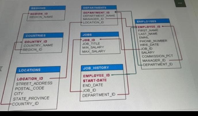 REGIONS
DEPARTMENTS
DEPARTMENT 10
DEPARTMENT NAME
MANAGER ID
LOCATION D
REGION IO
REGION NAME
EMPLOYEESS
EMPLOYEE_ID
FIRST NAME
LAST NAME
EMAIL
COUNTRIES
JOBS
JOB ID
COUNTRY ID
COUNTRY NAME
REGION ID
PHONE NUMBER
HIRE DATE
JOB ID
SALARY
COMMISSION_PCT
MANAGER ID
DEPARTMENT ID
JOB TITLE
MIN SALARY
MAX SALARY
ト
JOB HISTORY
LOCATIONS
LOCATION_ID
STREET ADDRESS
POSTAL CODE
CITY
STATE PROVINCE
COUNTRY ID
EMPLOYEE ID
START-DATE
END DATE
JOB ID
DEPARTMENT_ID
