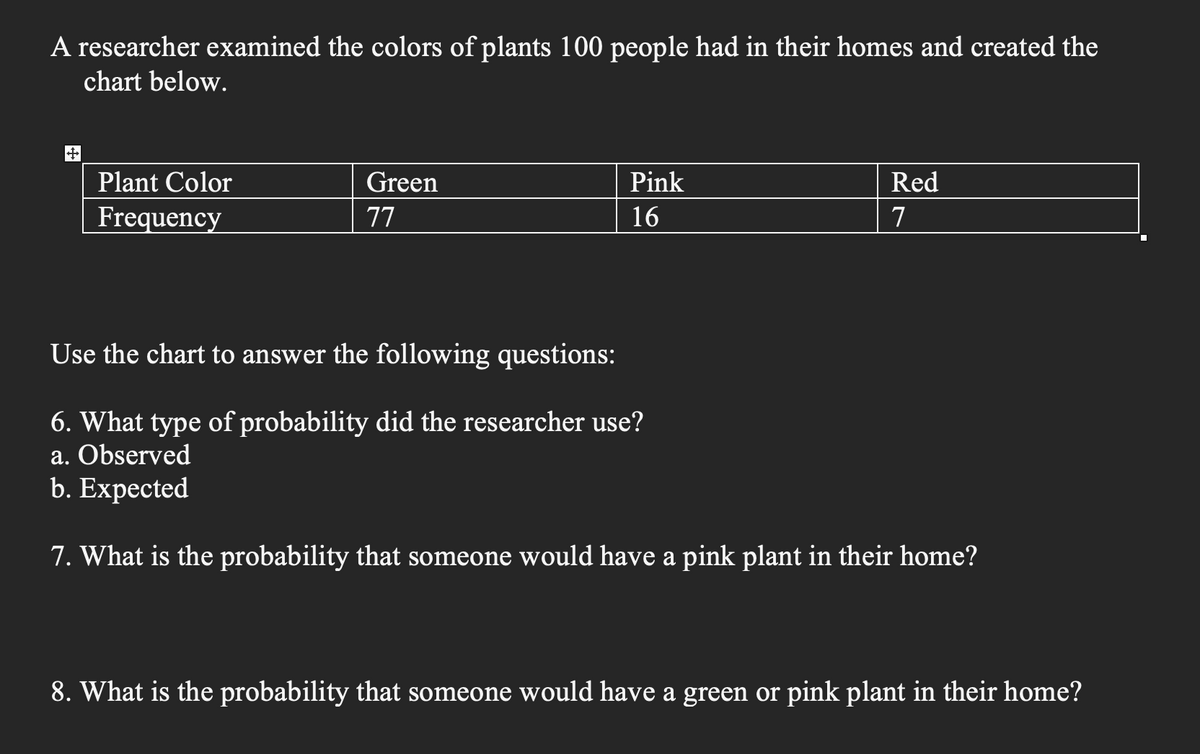 A researcher examined the colors of plants 100 people had in their homes and created the
chart below.
+++
Plant Color
Frequency
Green
77
Pink
16
Red
7
Use the chart to answer the following questions:
6. What type of probability did the researcher use?
a. Observed
b. Expected
7. What is the probability that someone would have a pink plant in their home?
8. What is the probability that someone would have a green or pink plant in their home?