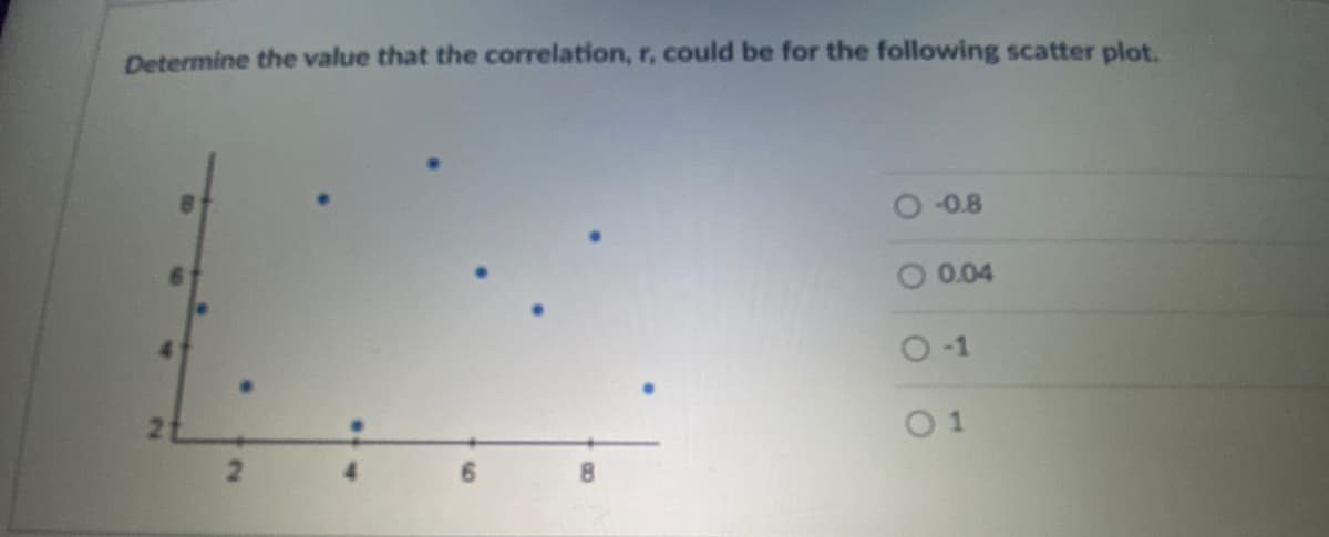 Determine the value that the correlation, r, could be for the following scatter plot.
-0.8
0.04
O-1
0 1
8.
