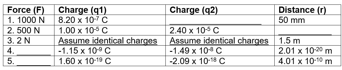 Force (F)
Charge (q1)
8.20 х 10-7 С
Charge (q2)
Distance (r)
50 mm
1. 1000 N
2. 500 N
1.00 х 10-5 С
2.40 x 10-5 С
Assume identical charges
-1.15 x 10-9 C
Assume identical charges
3. 2 N
1.5 m
2.01 x 10-20 m
4.
-1.49 x 10-8 C
5.
1.60 x 10-19 С
-2.09 х 10-18 с
4.01 x 10-10 m
