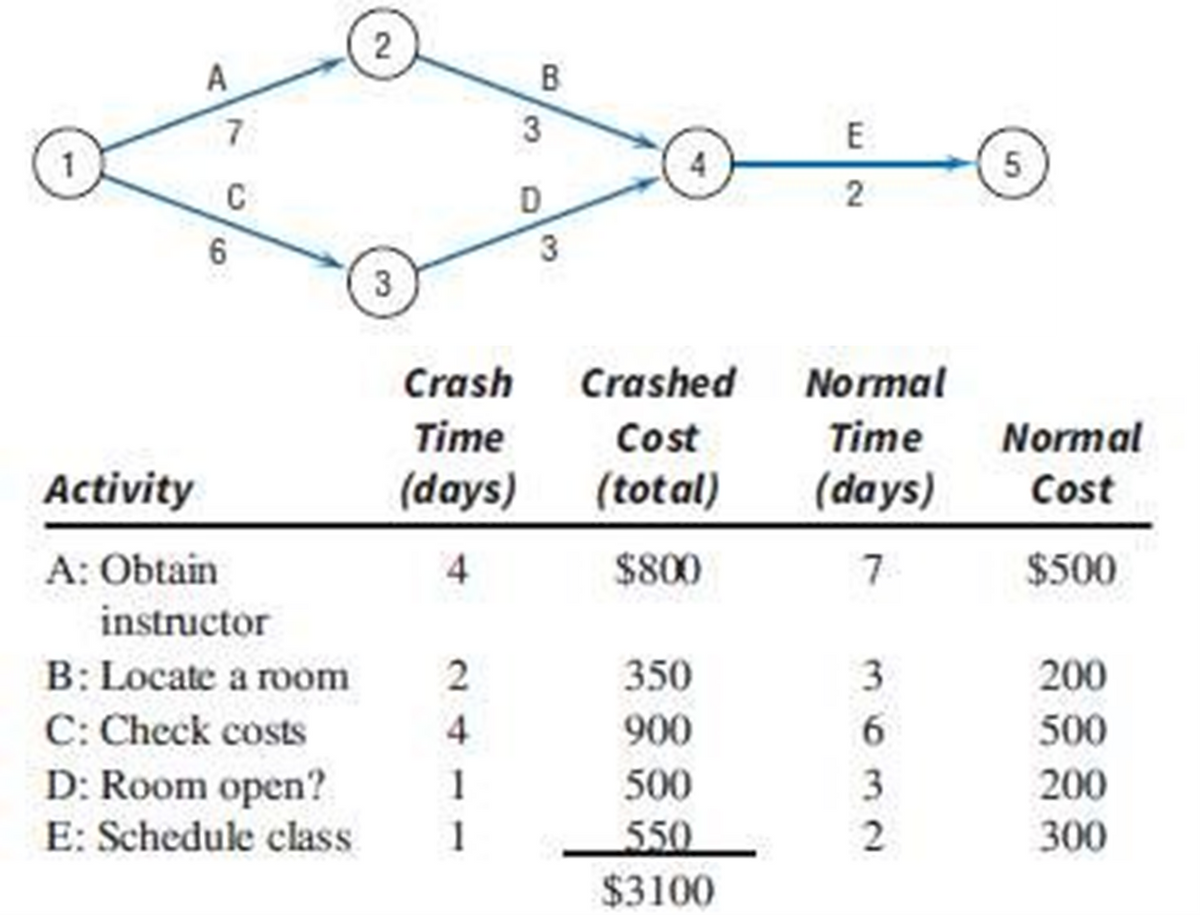 2
A
B
E
4
C
D
2
6
3
3
Crash
Crashed
Normal
Time
Cost
Time
Normal
Activity
(days)
(total)
(days)
Cost
A: Obtain
$800
$500
instructor
B: Locate a room
350
200
C: Check costs
D: Room open?
E: Schedule class
900
6.
500
500
200
550
300
$3100
5.
7,
1532w
4.
241-
