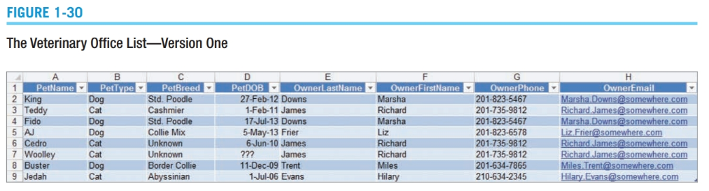 FIGURE 1-30
The Veterinary Office List-Version One
B
PetType
Dog
Cat
PetName
2 King
3 Teddy
4 Fido
5 AJ
6 Cedro
7 Woolley
8 Buster
9 Jedah
PetDOB
27-Feb-12 Downs
1-Feb-11 James
17-Jul-13 Downs
5-May-13 Frier
6Jun-10 James
OwnerFirstName
Marsha
OwnerPhone
201-823-5467
OwnerEmail
Marsha Downs@somewhere. com
Richard James@somewhere.com
Marsha. Downs@somewhere.com
Liz Frier@somewhere.com
Richard James@somewhere.com
Richard James@somewhere.com
Miles Trent@somewhere.com
Hilary.Evans@somewhere.com
1
PetBreed
Std. Poodle
Cashmier
Std. Poodle
OwnerLastName
Richard
201-735-9812
Dog
Dog
Cat
Marsha
201-823-5467
Collie Mix
Liz
201-823-6578
Unknown
Richard
201-735-9812
Cat
Unknown
???
James
Richard
201-735-9812
201-634-7865
Dog
Cat
Border Collie
11-Dec-09 Trent
Miles
Abyssinian
1-Jul-06 Evans
Hilary
210-634-2345
