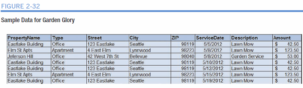 FIGURE 2-32
Sample Data for Garden Glory
PropertyName
Eastlake Buiding
Elm St Apts
Jeferson Hill
Eastlake Building
Eastlake Building
Elm St Apts
Eastlake Building
Type
Office
Apartment
Office
Office
Office
Apartment
Office
Street
123 Eastlake
4 East Elm
42 West 7th St
123 Eastlake
123 Eastlake
4 East Elm
123 Eastlake
ZIP
98119
98223
98040
98119
98119
ServiceDate
5/5/2012
5/8/2012
5/8/2012
5/10/2012
5/12/2012
5/15/2012
5/19/2012
Amount
City
Seattle
Lynnwood
Bellevue
Seattle
Seattle
Lynnwood
Seattle
Description
Lawn Mow
Lawn Mow
Garden Service
Lawn Mow
Lawn Mow
Lawn Mow
Lawn Mow
42.50
123.50
53.00
%24
42.50
%24
42.50
98223
123.50
98119
42.50
SSSS
