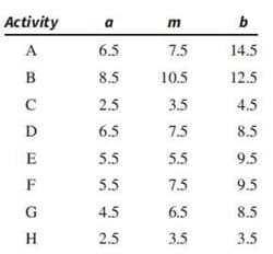 Activity
a
b
A
6.5
7.5
14.5
8.5
10.5
12.5
C
2.5
3.5
4.5
D
6.5
7.5
8.5
E
5.5
5.5
9.5
F
5.5
7.5
9.5
G
4.5
6.5
8.5
H
2.5
3.5
3.5
