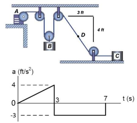 A
a (ft/s²)
4
0
-3
B
3
3 ft
D
4 ft
7
C
t(s)