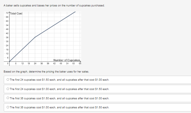 A baker sells cupcakes and bases her prices on the number of cupcakes purchased.
72Total Cost
66
60
54
42
36
30
24
18
12
6
Number of Cupcakes,
0
6
12
18 24 30 36 42 48 54 60 66
Based on the graph, determine the pricing the baker uses for her sales.
O The first 24 cupcakes cost $1.50 each, and all cupcakes after that cost $1.00 each.
O The first 24 cupcakes cost $1.00 each, and all cupcakes after that cost $1.50 each.
O The first 38 cupcakes cost $1.50 each, and all cupcakes after that cost $1.00 each.
O The first 38 cupcakes cost $1.00 each, and all cupcakes after that cost $1.50 each.