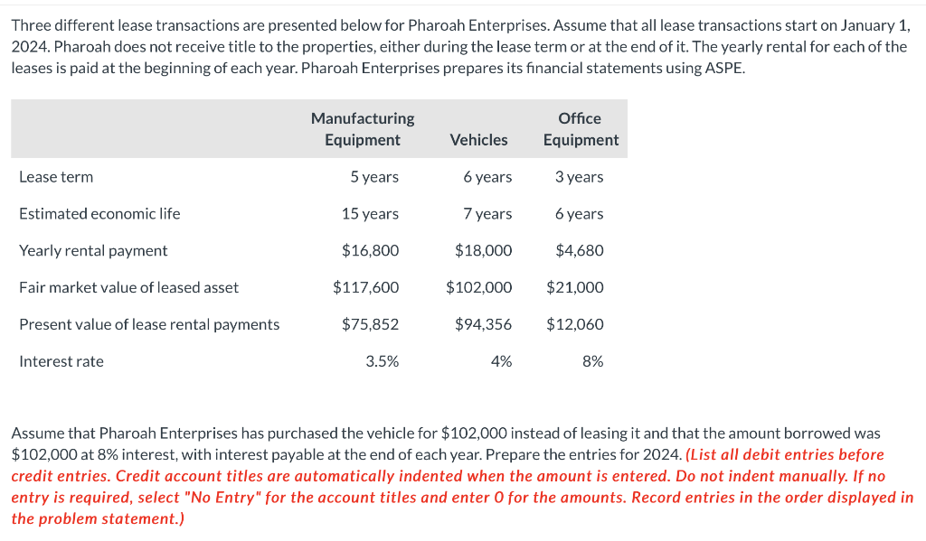 Three different lease transactions are presented below for Pharoah Enterprises. Assume that all lease transactions start on January 1,
2024. Pharoah does not receive title to the properties, either during the lease term or at the end of it. The yearly rental for each of the
leases is paid at the beginning of each year. Pharoah Enterprises prepares its financial statements using ASPE.
Lease term
Estimated economic life
Yearly rental payment
Fair market value of leased asset
Present value of lease rental payments
Interest rate
Manufacturing
Equipment
5 years
15 years
$16,800
$117,600
$75,852
3.5%
Office
Equipment
6 years
3 years
7 years
6 years
$18,000
$4,680
$102,000 $21,000
$94,356 $12,060
Vehicles
4%
8%
Assume that Pharoah Enterprises has purchased the vehicle for $102,000 instead of leasing it and that the amount borrowed was
$102,000 at 8% interest, with interest payable at the end of each year. Prepare the entries for 2024. (List all debit entries before
credit entries. Credit account titles are automatically indented when the amount is entered. Do not indent manually. If no
entry is required, select "No Entry" for the account titles and enter O for the amounts. Record entries in the order displayed in
the problem statement.)