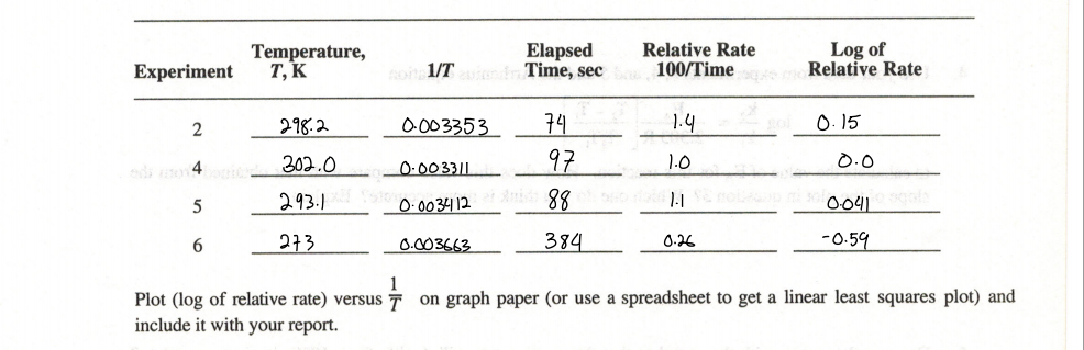 Experiment
2
5
6
Temperature,
T, K
298.2
302.0
293.1
273
Elapsed
Relative Rate
soits 1/Twind Time, sec100/Time
0.003353
74
0.003311
97
0.003412 88
0.003663
384
1.4
1.0
1-1
0.26
Log of
Relative Rate
0.15
0.0
0041
-0.59
Plot (log of relative rate) versus 7 on graph paper (or use a spreadsheet to get a linear least squares plot) and
include it with your report.