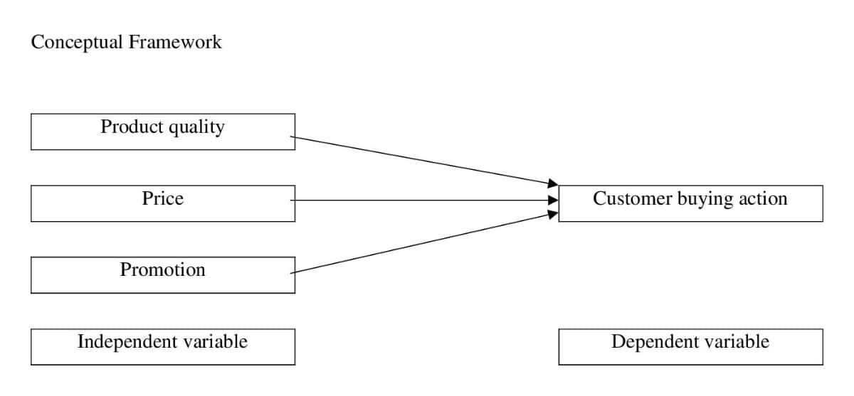 Conceptual Framework
Product quality
Price
Promotion
Independent variable
Customer buying action
Dependent variable