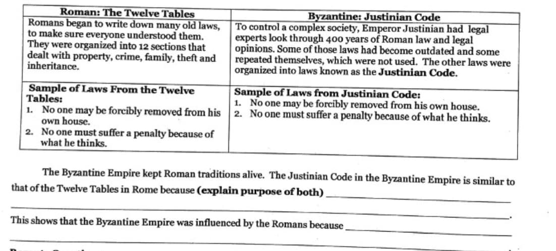 Roman: The Twelve Tables
Romans began to write down many old laws,
to make sure everyone understood them.
They were organized into 12 sections that
dealt with property, crime, family, theft and
inheritance.
Byzantine: Justinian Code
To control a complex society, Emperor Justinian had legal
experts look through 400 years of Roman law and legal
opinions. Some of those laws had become outdated and some
repeated themselves, which were not used. The other laws were
organized into laws known as the Justinian Code.
Sample of Laws From the Twelve
Tables:
1. No one may be forcibly removed from his
own house.
2. No one must suffer a penalty because of
what he thinks.
Sample of Laws from Justinian Code:
1. No one may be forcibly removed from his own house.
2. No one must suffer a penalty because of what he thinks.
The Byzantine Empire kept Roman traditions alive. The Justinian Code in the Byzantine Empire is similar to
that of the Twelve Tables in Rome because (explain purpose of both)
This shows that the Byzantine Empire was influenced by the Romans because
