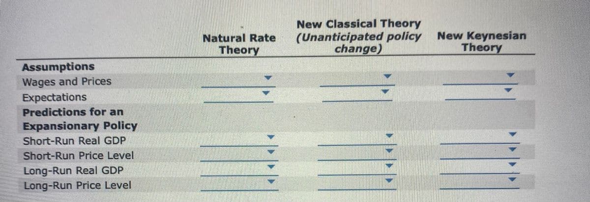 Assumptions
Wages and Prices
Expectations
Predictions for an
Expansionary Policy
Short-Run Real GDP
Short-Run Price Level
Long-Run Real GDP
Long-Run Price Level
Natural Rate
Theory
New Classical Theory
(Unanticipated policy
change)
New Keynesian
Theory