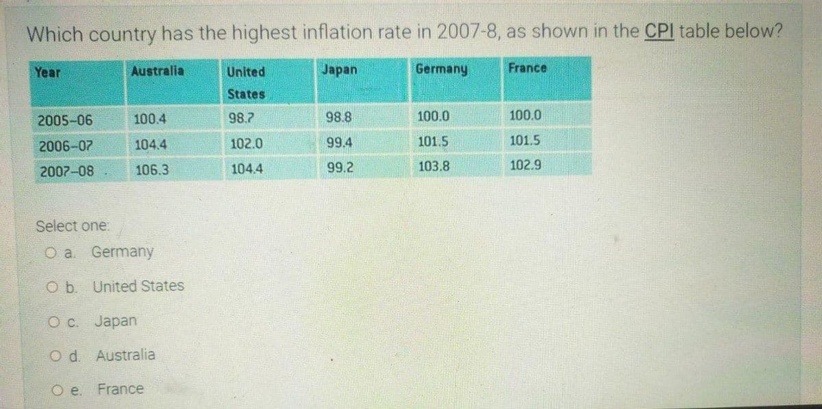 Which country has the highest inflation rate in 2007-8, as shown in the CPI table below?
Year
Australia
United
Japan
Germany
France
States
2005-06
100.4
98.7
98.8
100.0
100.0
2006-07
104.4
102.0
99.4
101.5
101.5
2007-08
106.3
104.4
99.2
103.8
102.9
Select one:
O a Germany
O b. United States
O C. Japan
O d. Australia
Oe.
France
